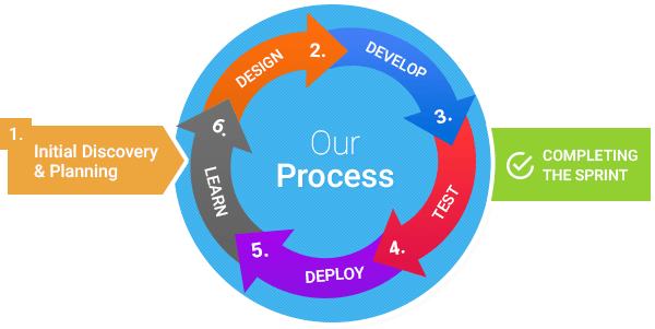 Our Process - Agile Development Methodology & Usability